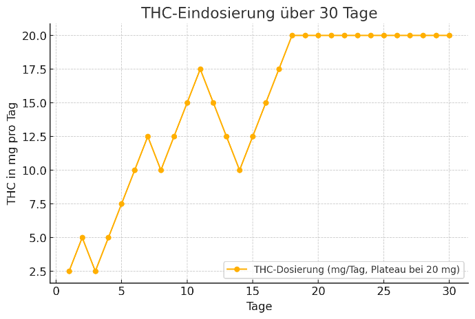 THC-Eindosierung über 30 Tage